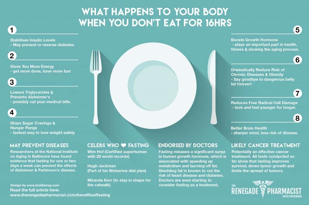 Fasting and Reduced Risk of Chronic Disease